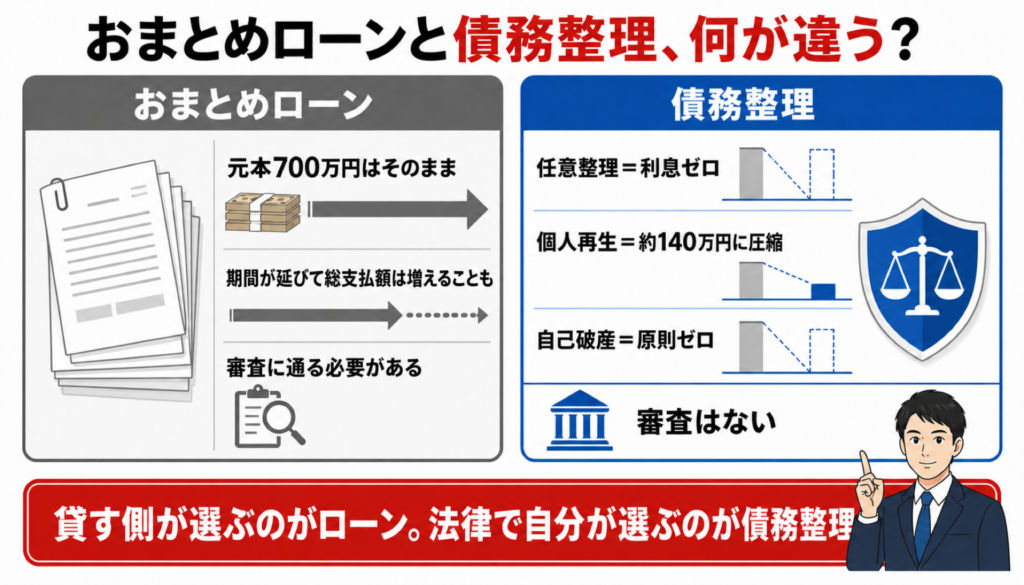 おまとめローンと債務整理の違い