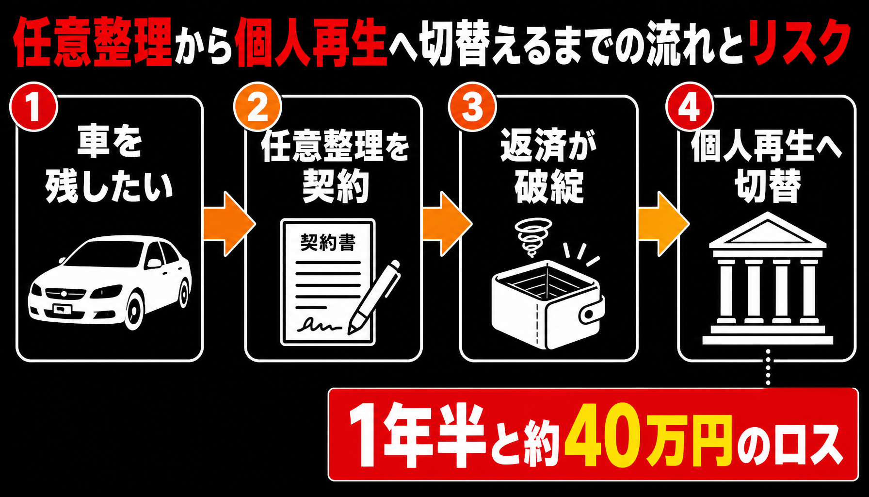 任意整理から個人再生へ切り替えるまでの流れとリスク(1年半と約40万円のロス)