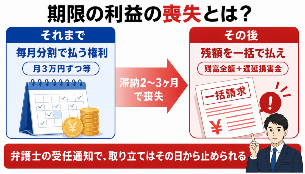 期限の利益の喪失とは（分割で払う権利を失う仕組み）