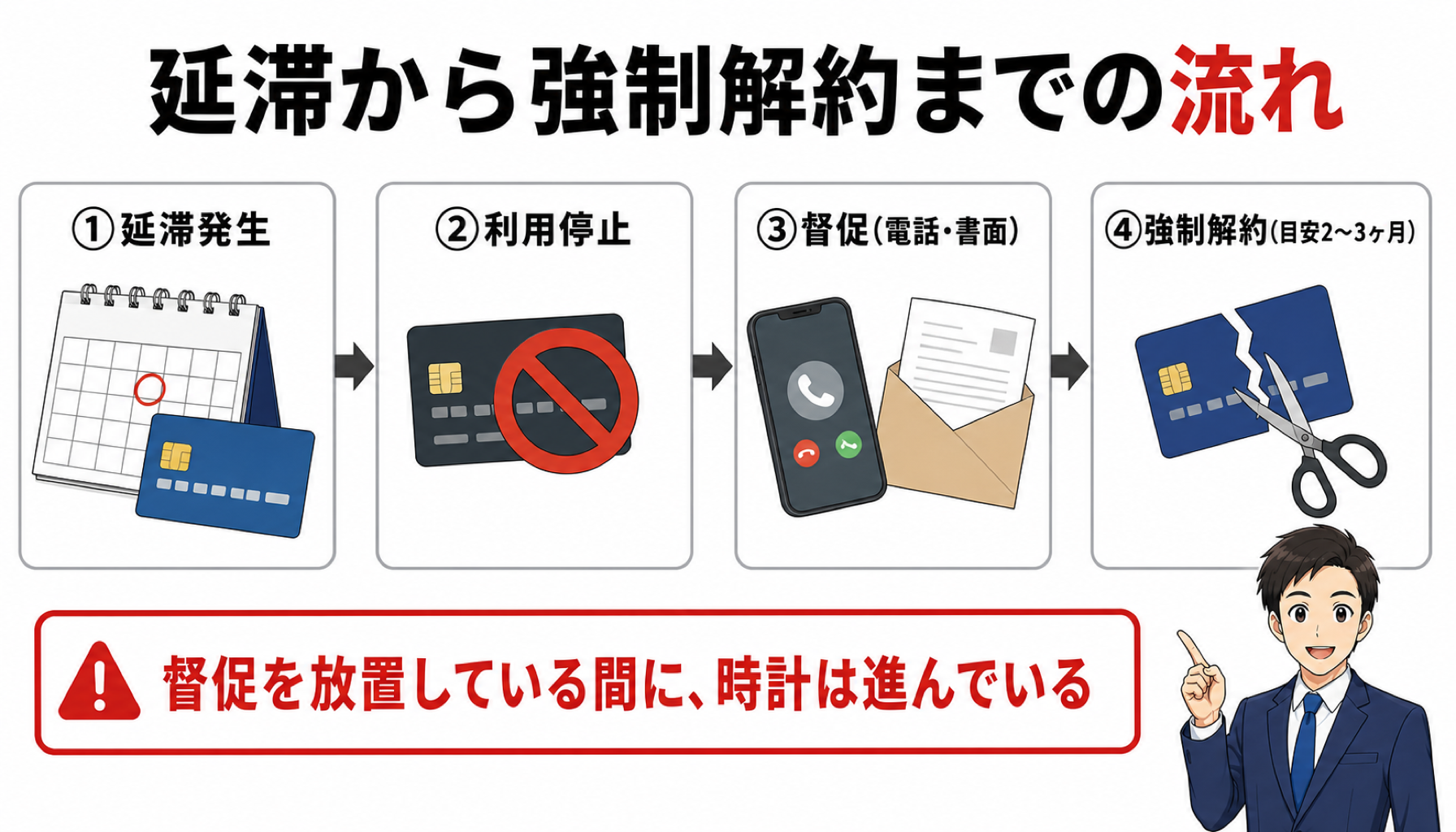 延滞から強制解約までの流れ(延滞発生→利用停止→督促→強制解約、目安2〜3ヶ月)