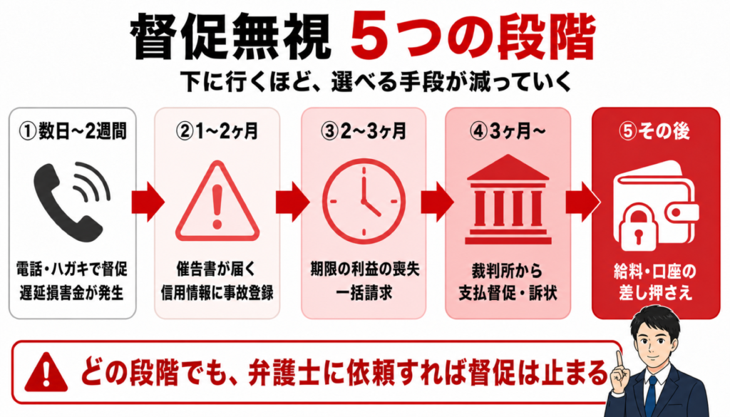 督促無視 5つの段階(滞納からの時系列)