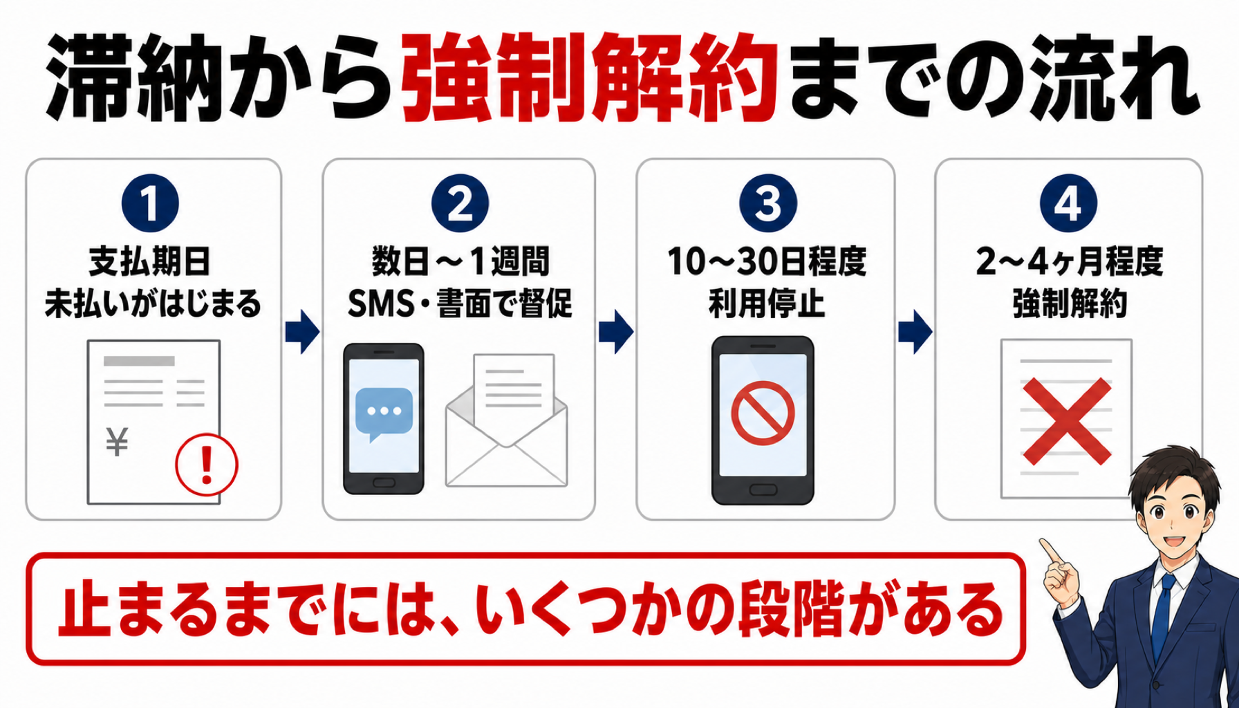 滞納から強制解約までの流れ(支払期日→数日〜1週間で督促→10〜30日程度で利用停止→2〜4ヶ月程度で強制解約)