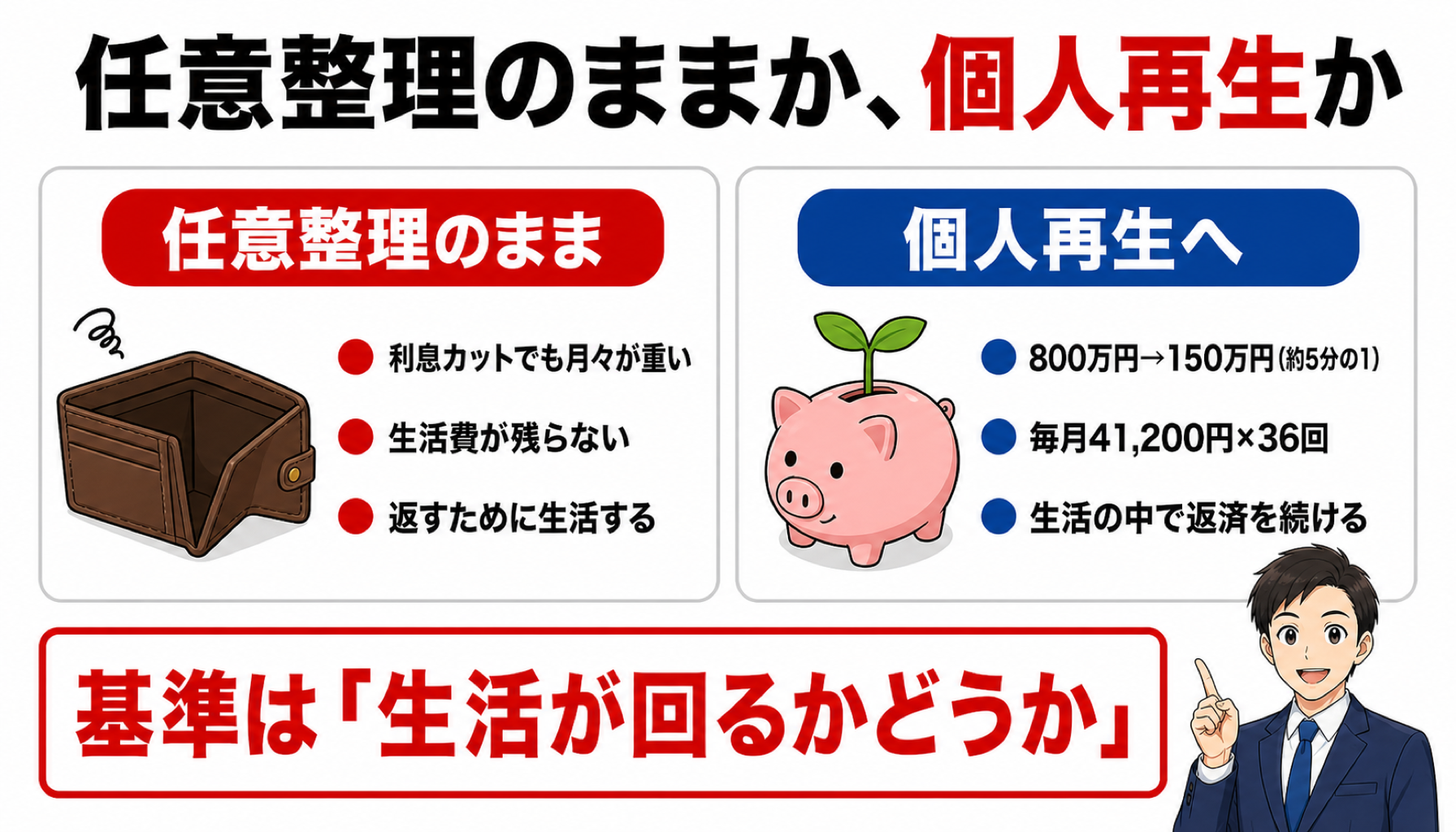 任意整理のままか個人再生かの比較(任意整理のまま: 利息カットでも月々が重い・生活費が残らない/個人再生へ: 800万円が150万円に・毎月41,200円×36回。基準は生活が回るかどうか)