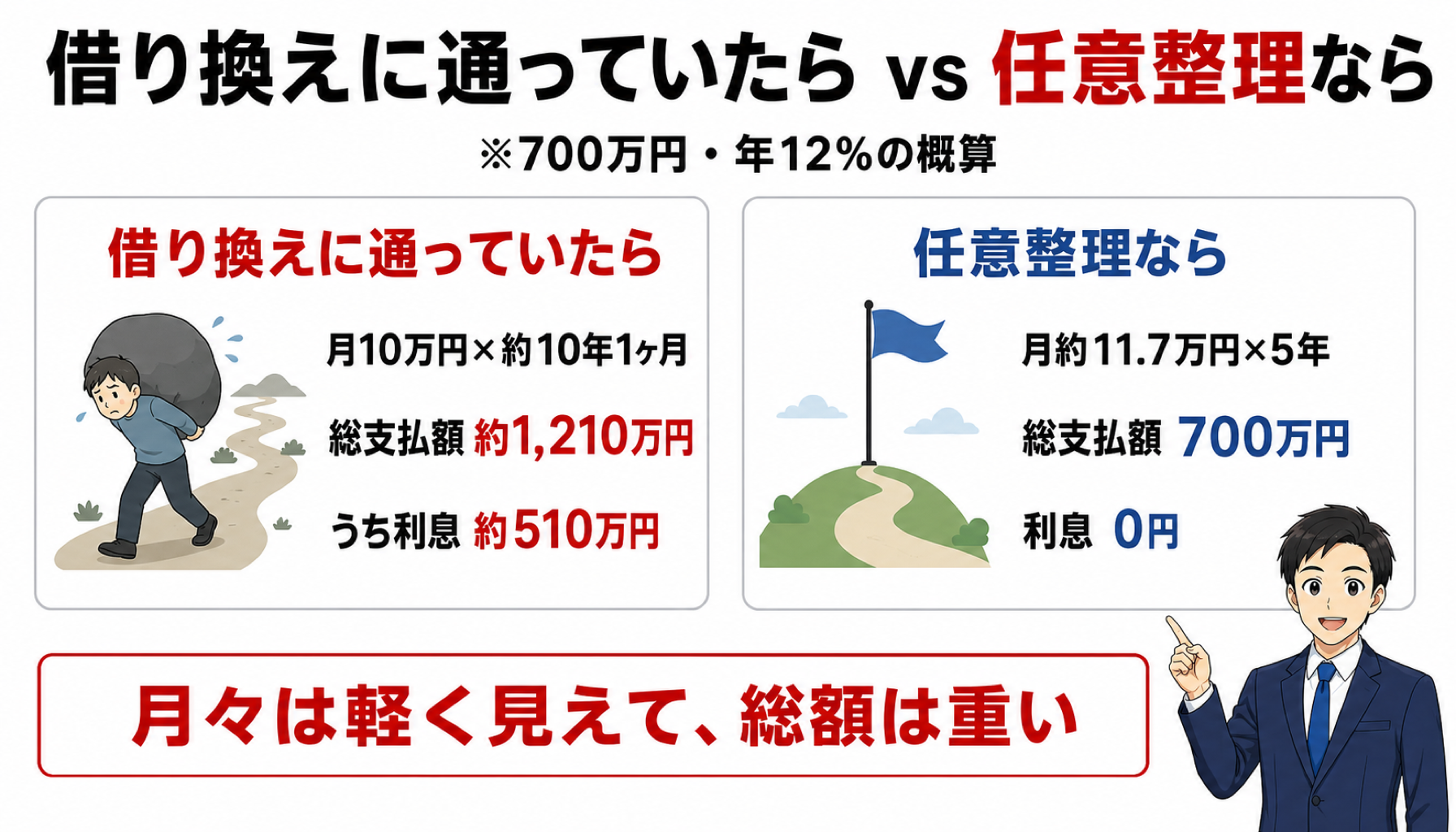 借り換えに通っていたら(月10万円×約10年1ヶ月・総支払額約1,210万円・うち利息約510万円)と任意整理なら(月約11.7万円×5年・総支払額700万円・利息0円)の比較。月々は軽く見えて、総額は重い