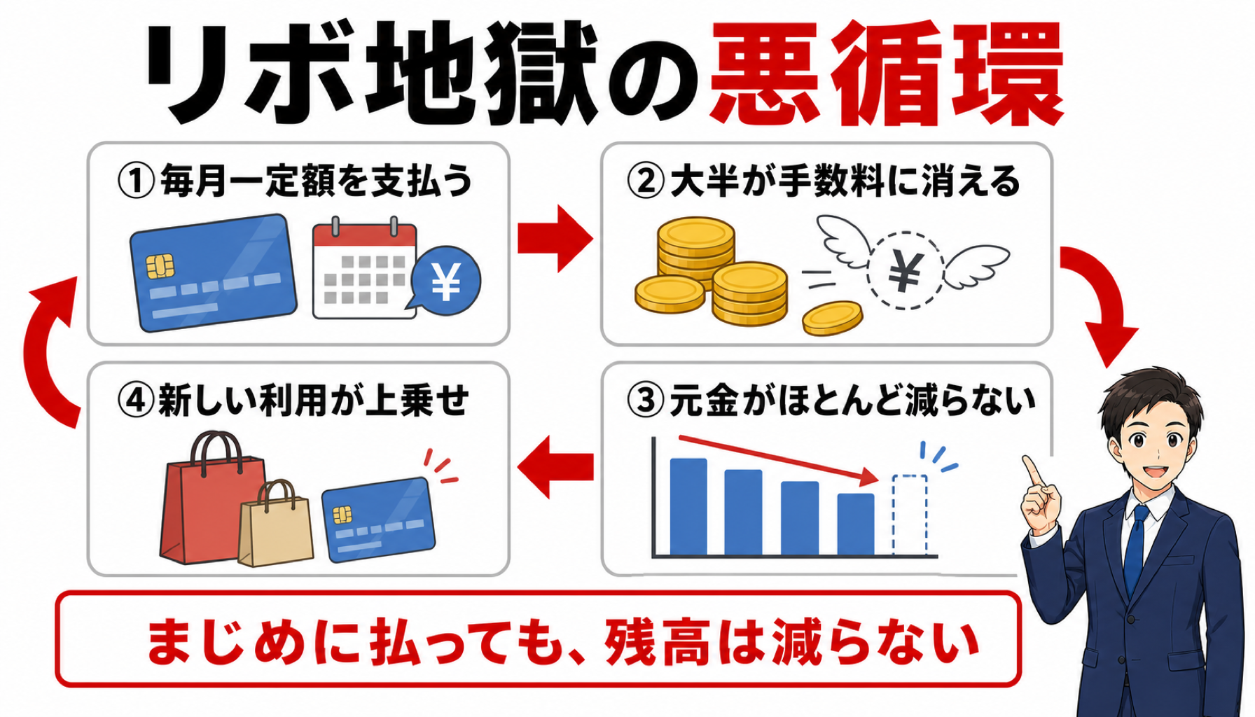 リボ地獄の悪循環（毎月一定額を支払う→大半が手数料に消える→元金がほとんど減らない→新しい利用が上乗せ）