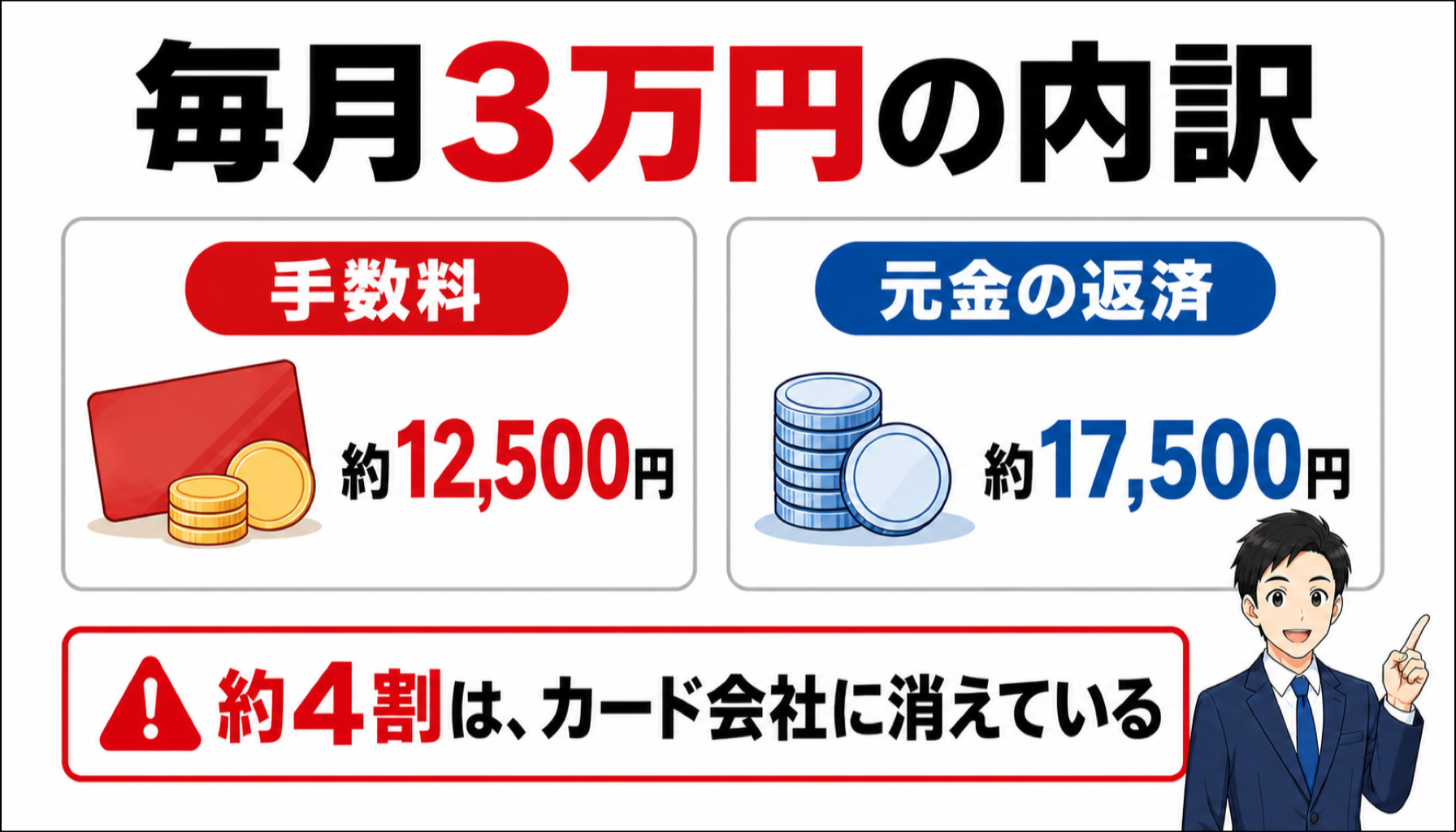毎月3万円の内訳（手数料 約12,500円・元金の返済 約17,500円）
