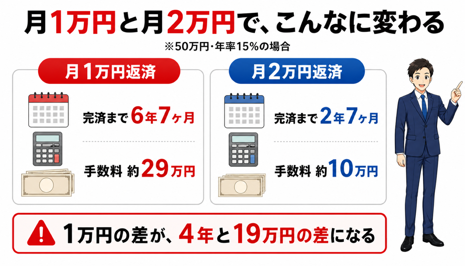 月1万円と月2万円の返済比較（50万円・年率15％の場合）