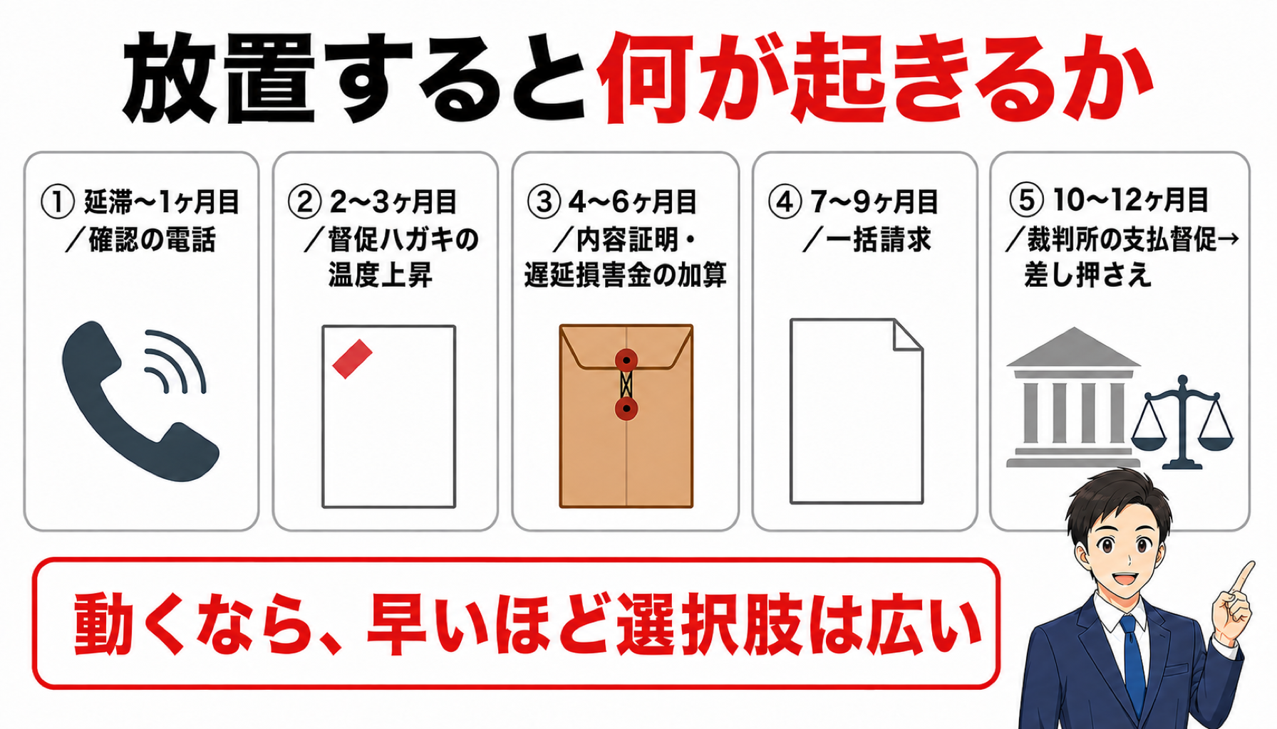 放置すると何が起きるか(延滞〜1ヶ月目:確認の電話/2〜3ヶ月目:督促ハガキの温度上昇/4〜6ヶ月目:内容証明・遅延損害金の加算/7〜9ヶ月目:一括請求/10〜12ヶ月目:裁判所の支払督促→差し押さえ)